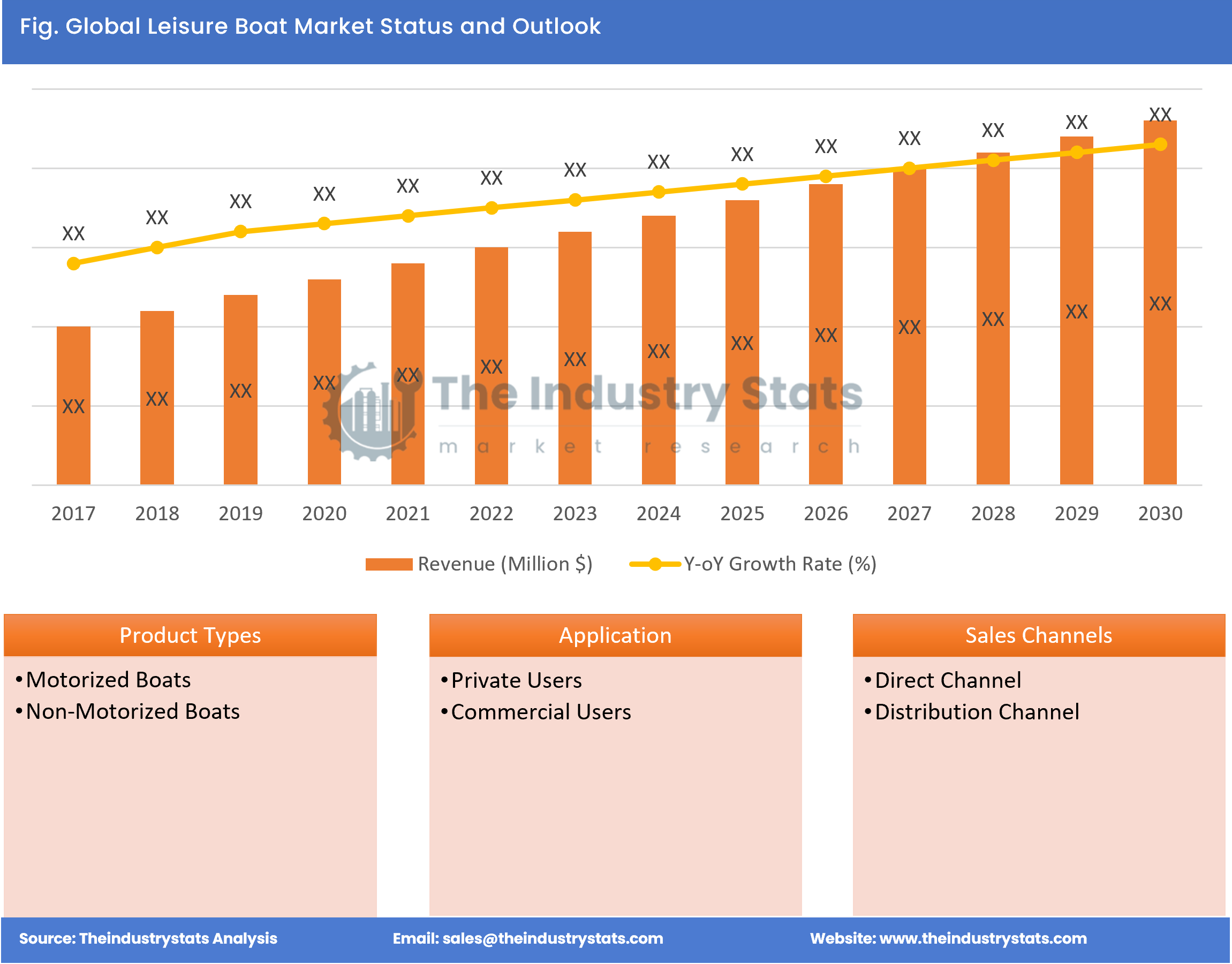 Leisure Boat Status & Outlook